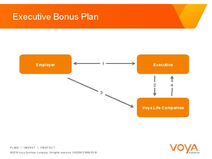 Executive Bonus Plan Employer 1 Executive 2 4 3 Voya Life Companies © 2016