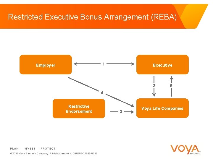 Restricted Executive Bonus Arrangement (REBA) 1 Employer Executive 2 5 4 Restrictive Endorsement ©