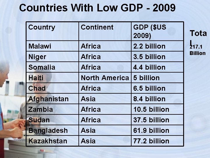 Countries With Low GDP - 2009 Country Continent Malawi Niger Africa GDP ($US 2009)