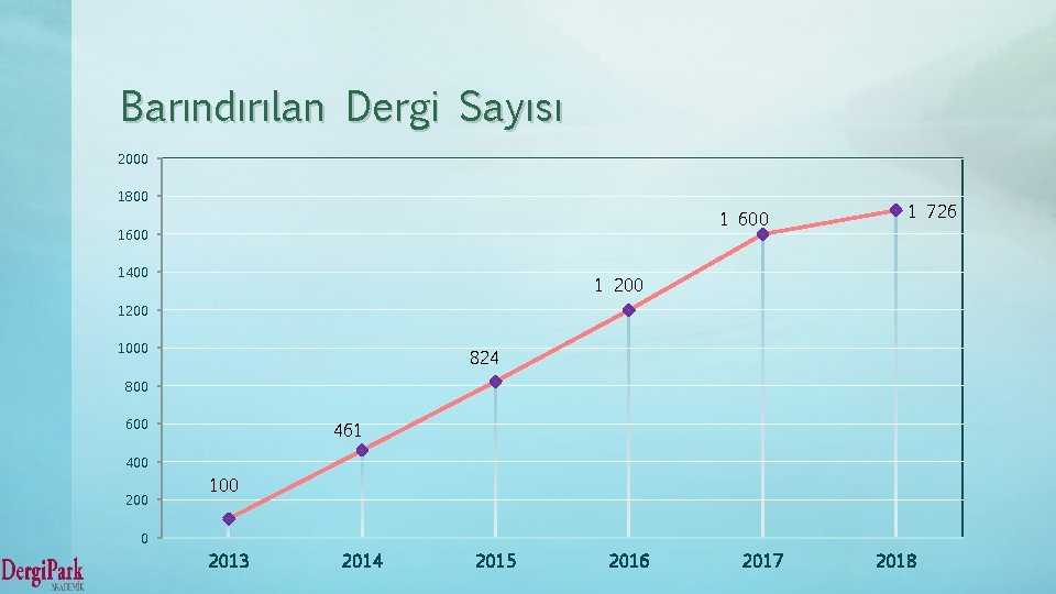 Barındırılan Dergi Sayısı 2000 1800 1 600 1400 1 726 1 200 1000 824