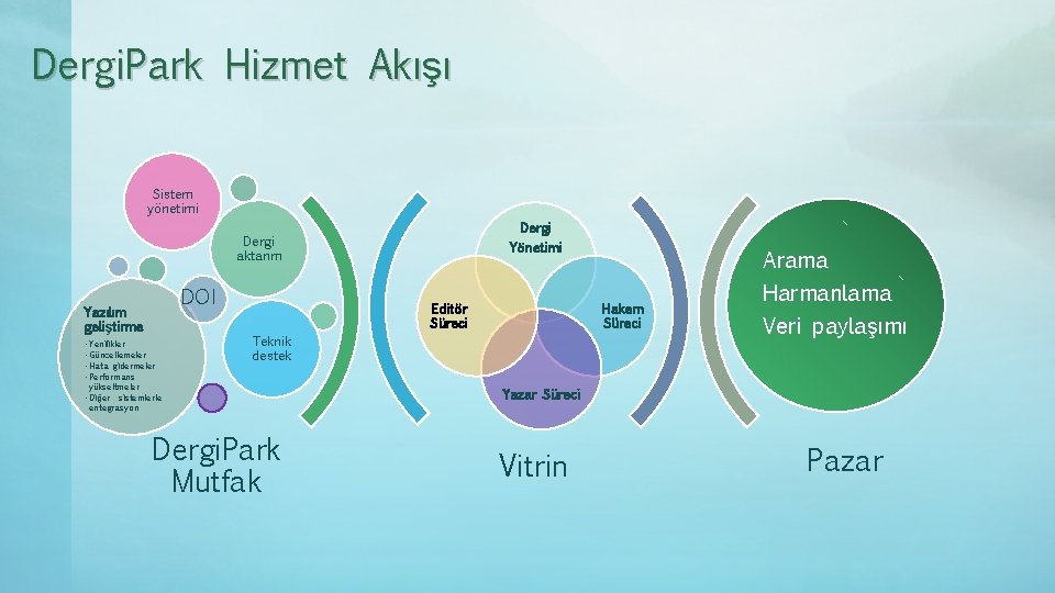 Dergi. Park Hizmet Akışı Sistem yönetimi Dergi aktarım DOI Yazılım geliştirme • Yenilikler •