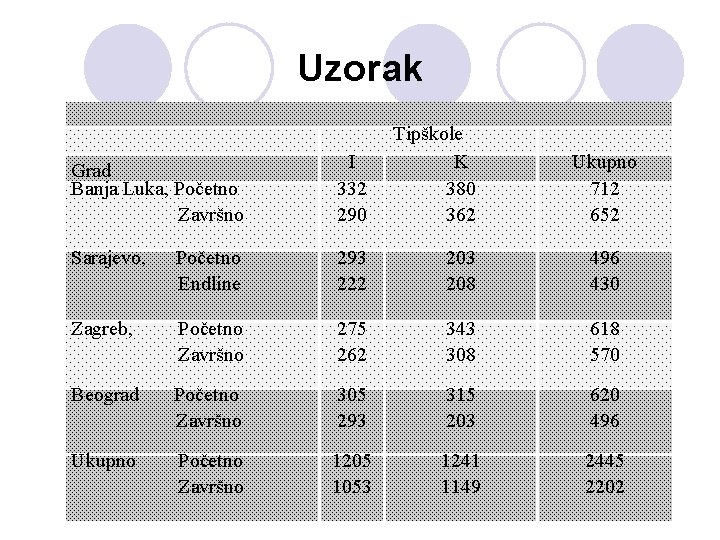 Uzorak Grad Banja Luka, Početno Završno I 332 290 Tipškole K 380 362 Sarajevo,