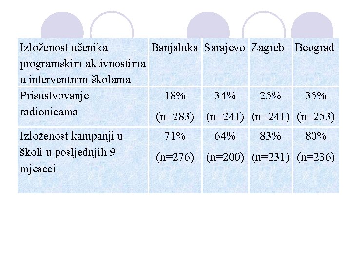 Izloženost učenika Banjaluka Sarajevo Zagreb Beograd programskim aktivnostima u interventnim školama Prisustvovanje 18% 34%