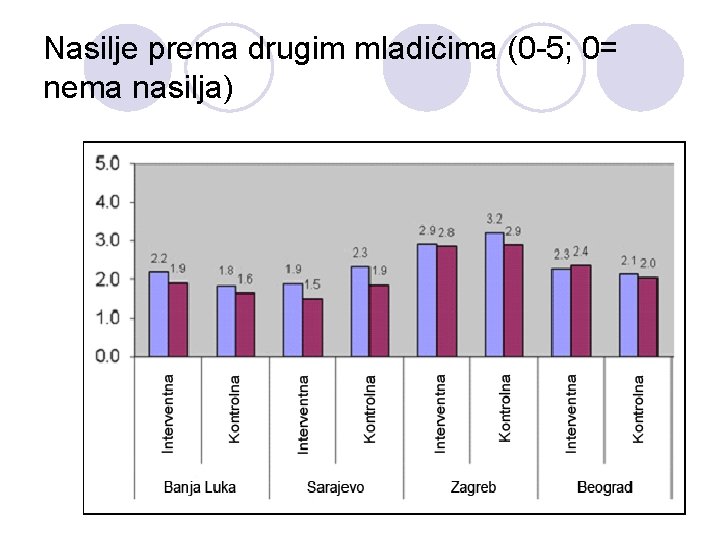 Nasilje prema drugim mladićima (0 -5; 0= nema nasilja) 