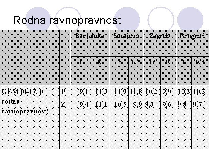 Rodna ravnopravnost Banjaluka I GEM (0 -17, 0= rodna ravnopravnost) K Sarajevo Zagreb I*