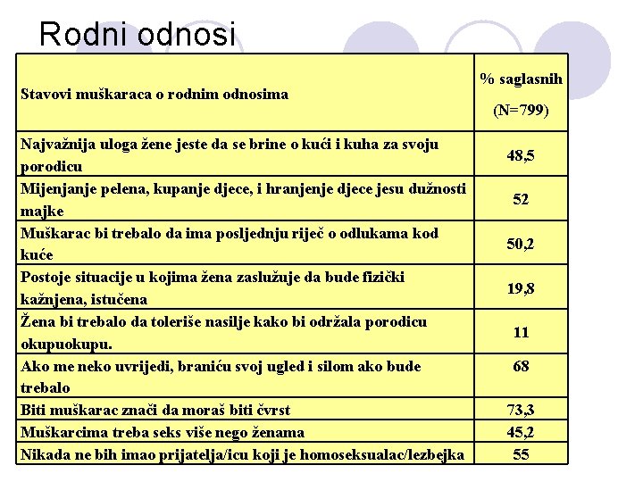 Rodni odnosi Stavovi muškaraca o rodnim odnosima Najvažnija uloga žene jeste da se brine