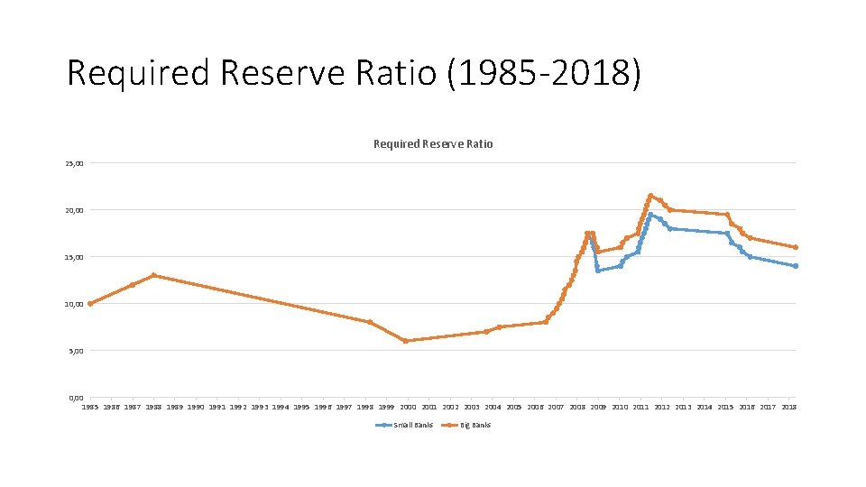 Required Reserve Ratio (1985 -2018) Required Reserve Ratio 25, 00 20, 00 15, 00