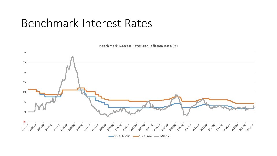 1 -year deposite 1 -year loan Inflation 2 -0 18 20 2 2 -0