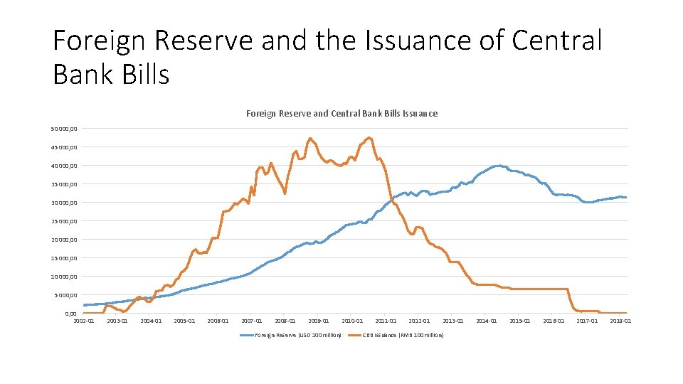 Foreign Reserve and the Issuance of Central Bank Bills Foreign Reserve and Central Bank