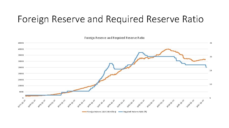 Foreign Reserve and Required Reserve Ratio 45000 25 40000 35000 20 30000 25000 15