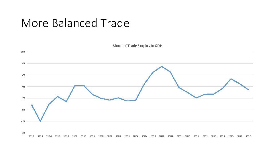 More Balanced Trade Share of Trade Surplus in GDP 10% 8% 6% 4% 2%