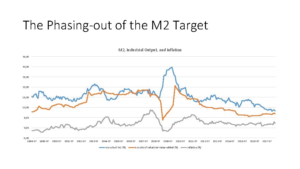 The Phasing-out of the M 2 Target M 2, Industrial Output, and Inflation 35,