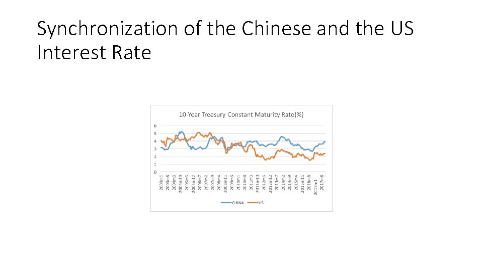 Synchronization of the Chinese and the US Interest Rate 