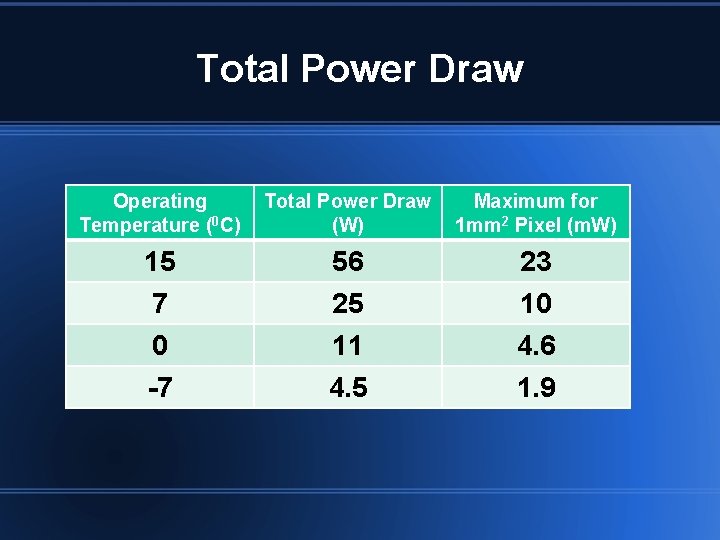 Total Power Draw Operating Temperature (0 C) Total Power Draw (W) Maximum for 1