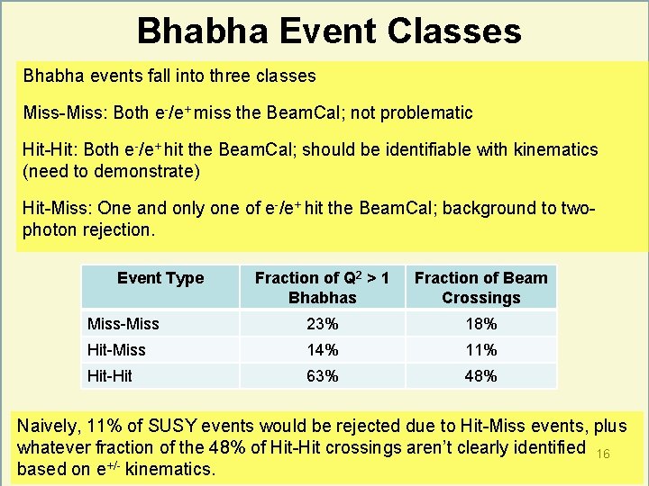 Bhabha Event Classes Bhabha events fall into three classes Miss-Miss: Both e-/e+ miss the