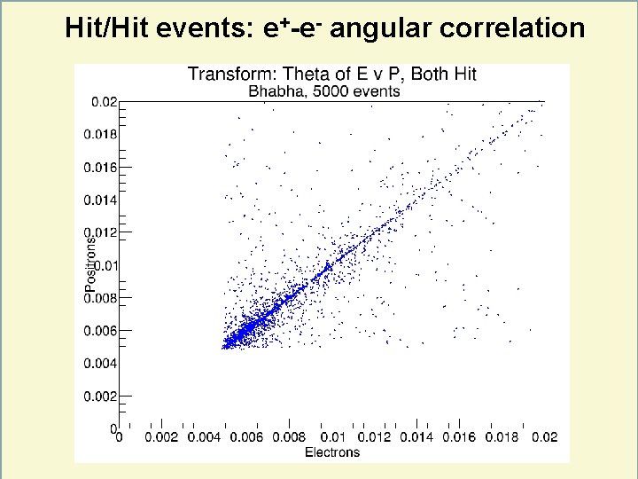 Hit/Hit events: e+-e- angular correlation “Type a quote here. ” –Johnny Appleseed 