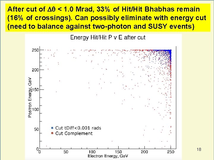 After cut of < 1. 0 Mrad, 33% of Hit/Hit Bhabhas remain (16% of