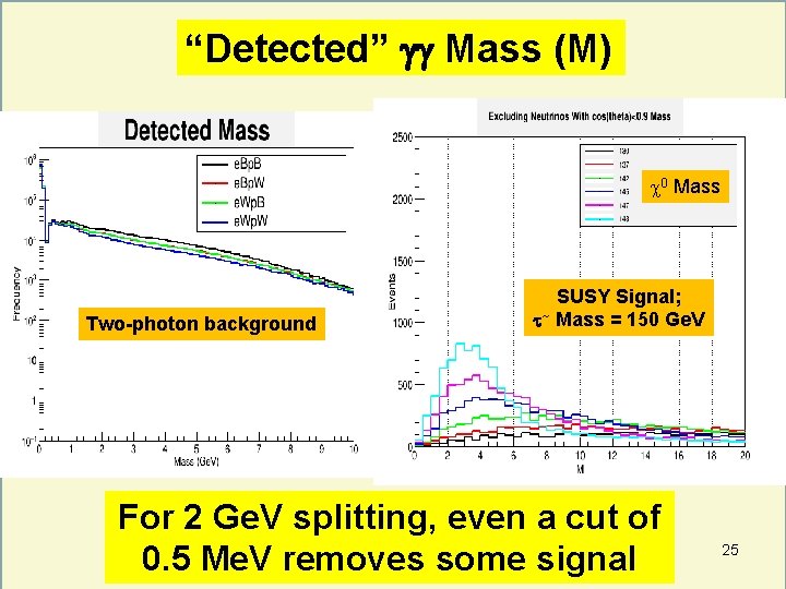 “Detected” Mass (M) 0 Mass Two-photon background SUSY Signal; ~ Mass = 150 Ge.