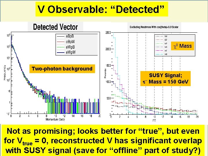 V Observable: “Detected” 0 Mass Two-photon background SUSY Signal; ~ Mass = 150 Ge.