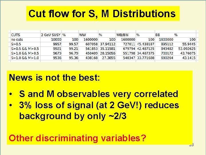 Cut flow for S, M Distributions News is not the best: • S and