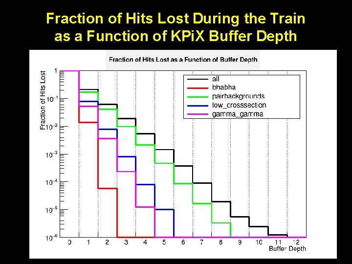 Fraction of Hits Lost During the Train as a Function of KPi. X Buffer