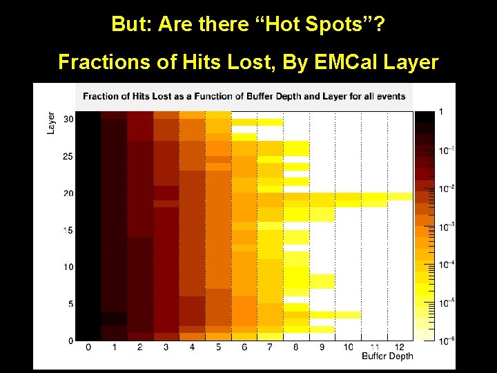 But: Are there “Hot Spots”? Fractions of Hits Lost, By EMCal Layer 36 