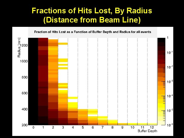 Fractions of Hits Lost, By Radius (Distance from Beam Line) 37 