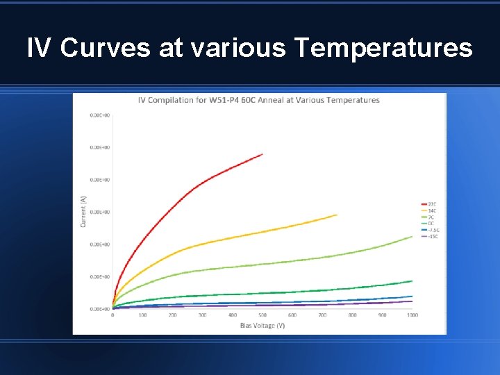 IV Curves at various Temperatures 