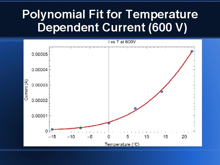 Polynomial Fit for Temperature Dependent Current (600 V) 