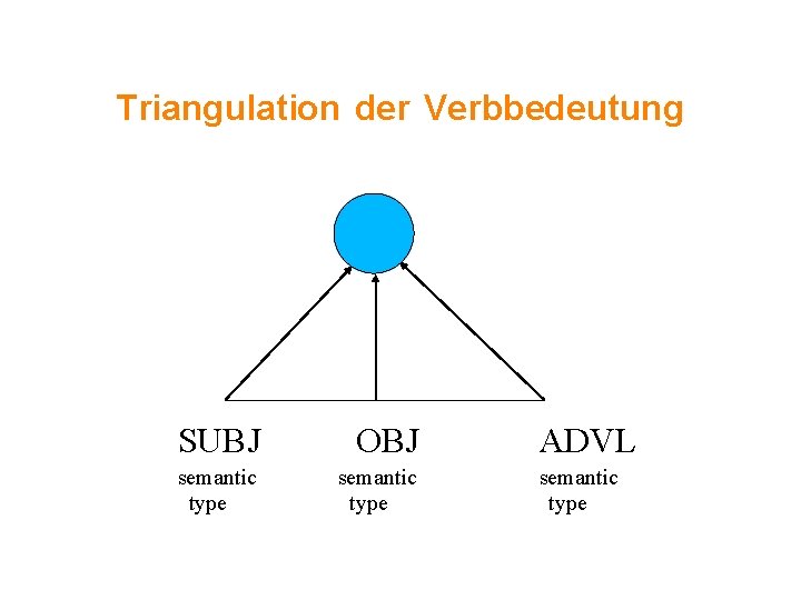 Triangulation der Verbbedeutung SUBJ OBJ semantic type ADVL semantic type 