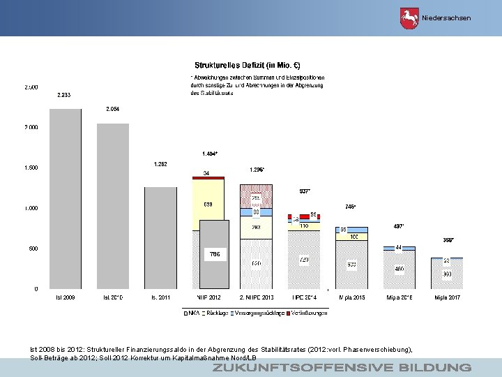 Niedersachsen 786 Ist 2008 bis 2012: Struktureller Finanzierungssaldo in der Abgrenzung des Stabilitätsrates (2012: