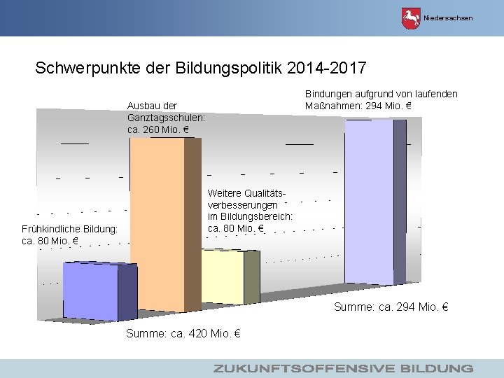 Niedersachsen Schwerpunkte der Bildungspolitik 2014 -2017 Bindungen aufgrund von laufenden Maßnahmen: 294 Mio. €