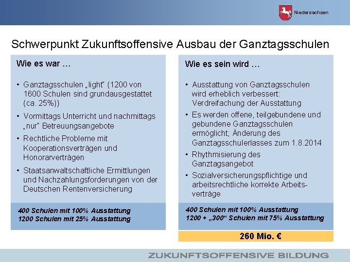 Niedersachsen Schwerpunkt Zukunftsoffensive Ausbau der Ganztagsschulen Wie es war … Wie es sein wird