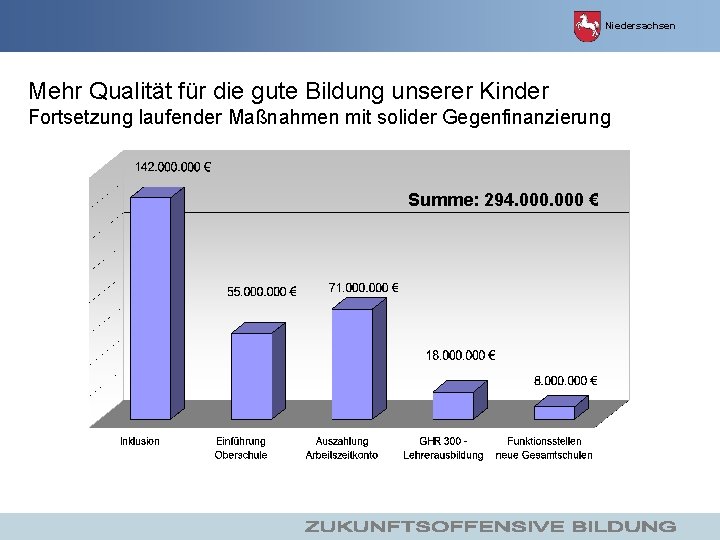 Niedersachsen Mehr Qualität für die gute Bildung unserer Kinder Fortsetzung laufender Maßnahmen mit solider