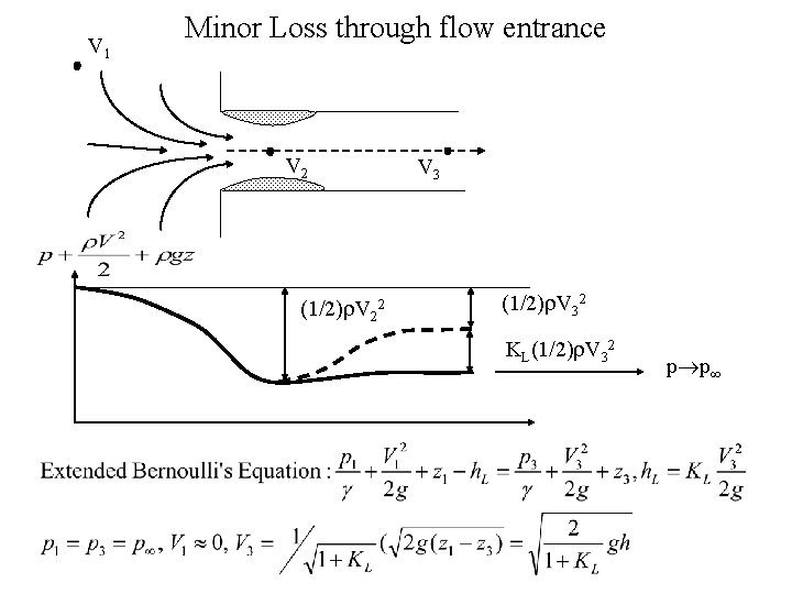 V 1 Minor Loss through flow entrance V 2 (1/2) V 22 V 3