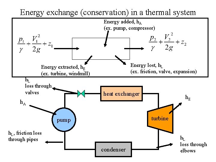 Energy exchange (conservation) in a thermal system Energy added, h. A (ex. pump, compressor)