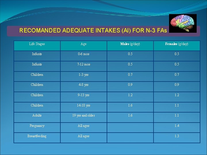 RECOMANDED ADEQUATE INTAKES (Al) FOR N-3 FAs Life Stages Age Males (g/day) Females (g/day)