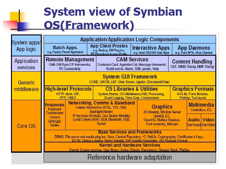 System view of Symbian OS(Framework) 