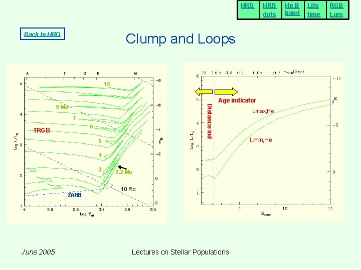 HRD dots Clump and Loops Back to HRD 15 Age indicator Distance ind 9 HRD dots Clump and Loops Back to HRD 15 Age indicator Distance ind 9