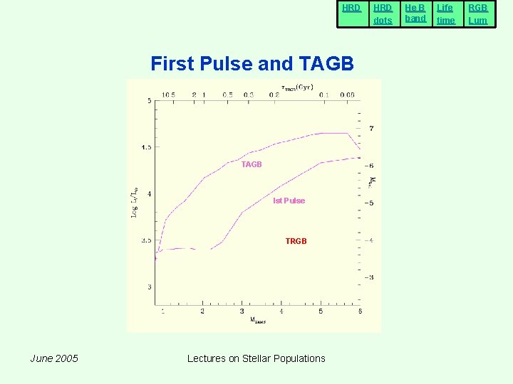 HRD First Pulse and TAGB Ist Pulse TRGB June 2005 Lectures on Stellar Populations HRD First Pulse and TAGB Ist Pulse TRGB June 2005 Lectures on Stellar Populations