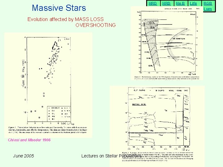 Massive Stars Evolution affected by MASS LOSS OVERSHOOTING Chiosi and Maeder 1986 June 2005 Massive Stars Evolution affected by MASS LOSS OVERSHOOTING Chiosi and Maeder 1986 June 2005