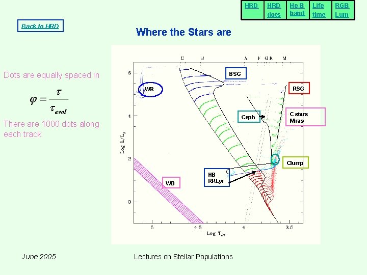 HRD Back to HRD dots He B band Where the Stars are Dots are HRD Back to HRD dots He B band Where the Stars are Dots are