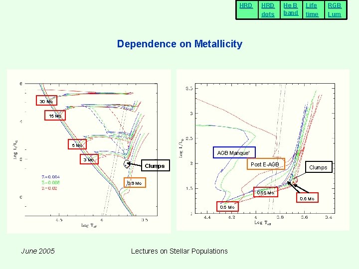 HRD dots He B band Life time Dependence on Metallicity 30 Mo 15 Mo HRD dots He B band Life time Dependence on Metallicity 30 Mo 15 Mo
