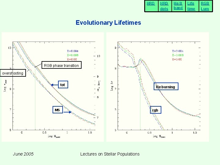 HRD dots He B band Evolutionary Lifetimes RGB phase transition overshooting tot He burning HRD dots He B band Evolutionary Lifetimes RGB phase transition overshooting tot He burning