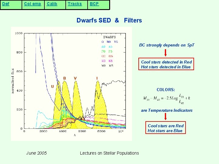 Def Col emp Calib Tracks BCP Dwarfs SED & Filters BC strongly depends on Def Col emp Calib Tracks BCP Dwarfs SED & Filters BC strongly depends on