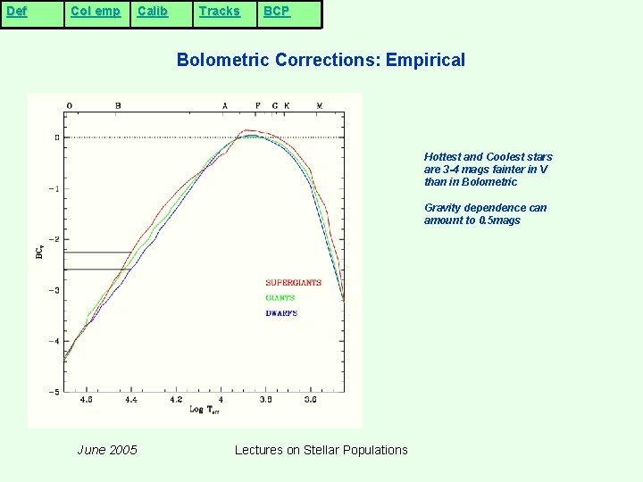 Def Col emp Calib Tracks BCP Bolometric Corrections: Empirical Hottest and Coolest stars are Def Col emp Calib Tracks BCP Bolometric Corrections: Empirical Hottest and Coolest stars are