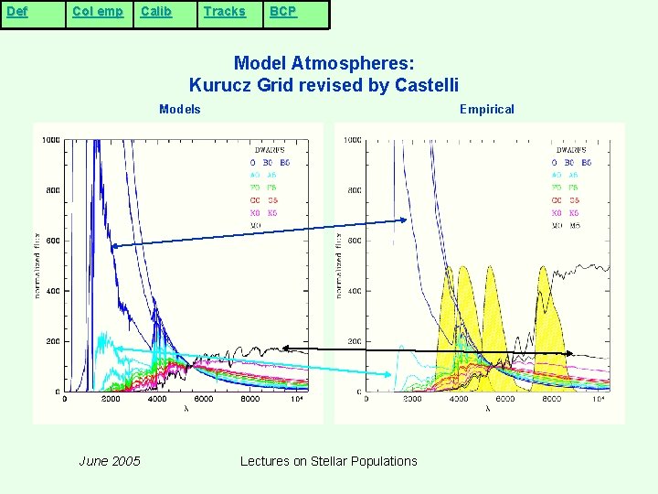 Def Col emp Calib Tracks BCP Model Atmospheres: Kurucz Grid revised by Castelli Models Def Col emp Calib Tracks BCP Model Atmospheres: Kurucz Grid revised by Castelli Models