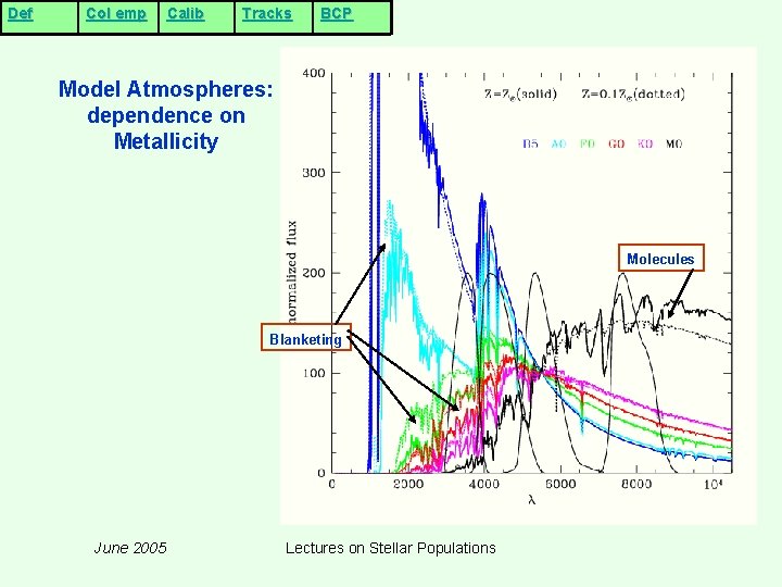Def Col emp Calib Tracks BCP Model Atmospheres: dependence on Metallicity Molecules Blanketing June Def Col emp Calib Tracks BCP Model Atmospheres: dependence on Metallicity Molecules Blanketing June