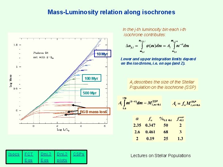 Mass-Luminosity relation along isochrones In the j-th luminosity bin each i-th isochrone contributes: 10 Mass-Luminosity relation along isochrones In the j-th luminosity bin each i-th isochrone contributes: 10