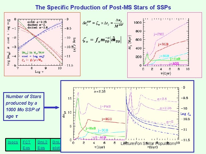 The Specific Production of Post-MS Stars of SSPs Number of Stars produced by a The Specific Production of Post-MS Stars of SSPs Number of Stars produced by a